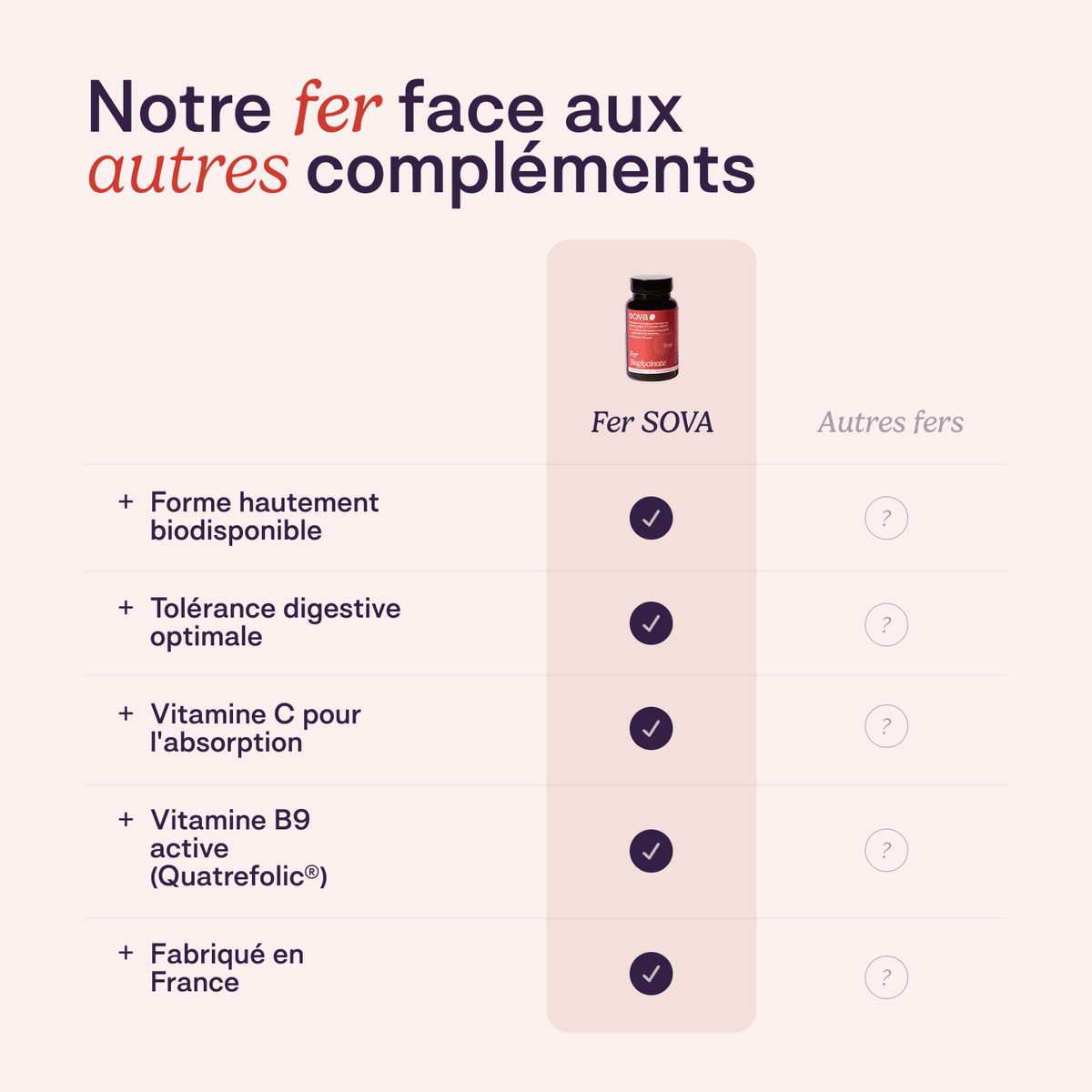 Fer Bisglycinate - Hautement toléré & assimilié - SOVA